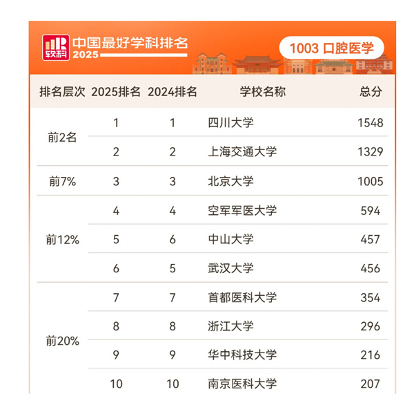 四川大学口腔医学连续八年荣列“软科中国最好学科排名”全国第一